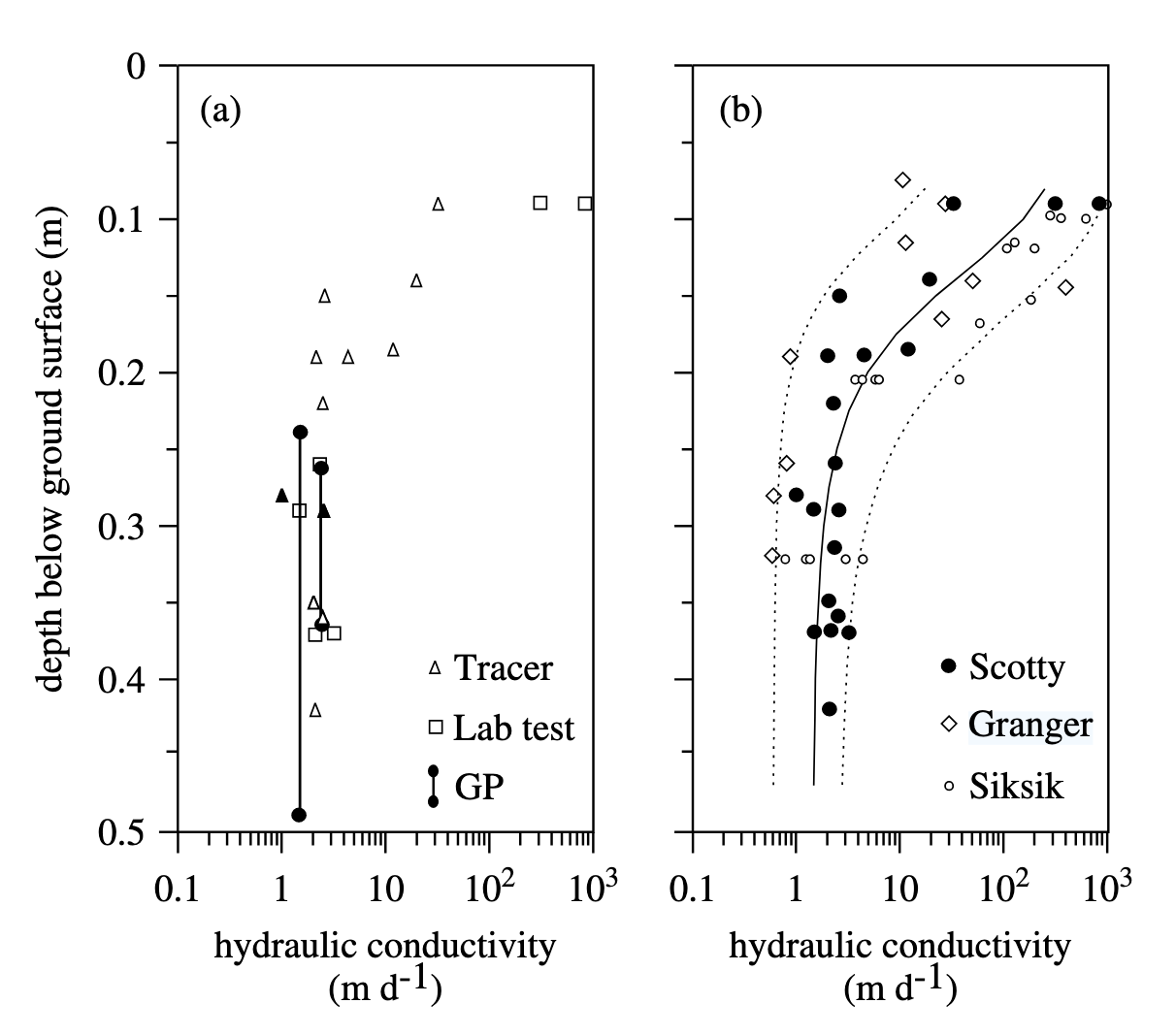 Graphs showing the vertical K_sat profile of peat at Scotty Creek from Quinton et al. (2008)